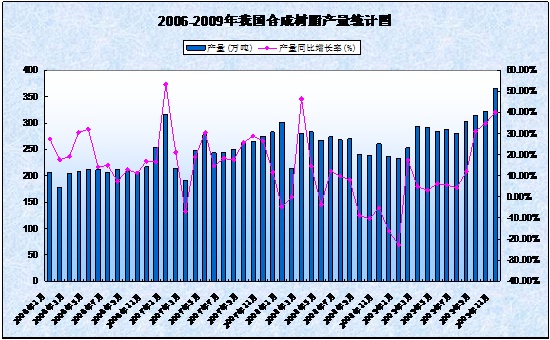 我國合成樹脂年產量統(tǒng)計圖