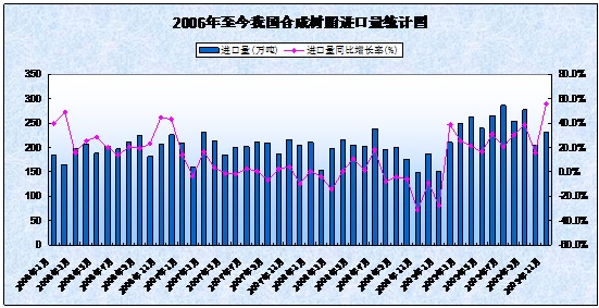  2006-2009年我國合成樹脂進口量統(tǒng)計